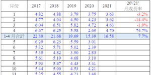 Textile and garment exports from Taiwan, China, US$100 million