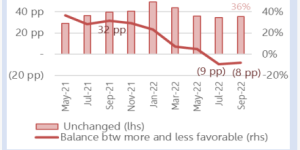 ITMF survey shows poor operating performance of global textile industry