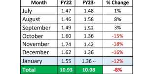 APTMA: Pakistan’s textile exports fell % year-on-year