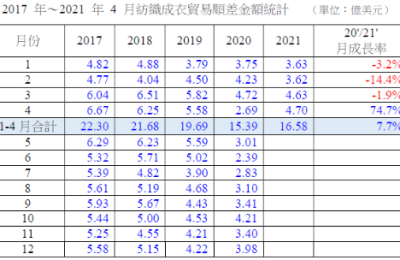 Textile and garment exports from Taiwan, China, US$100 million