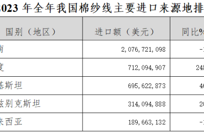 Overview of national yarn import and export