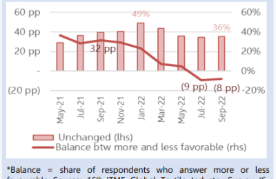 ITMF survey shows poor operating performance of global textile industry