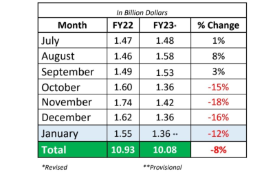 APTMA: Pakistan’s textile exports fell % year-on-year