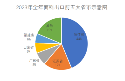 Overview of national fabric import and export